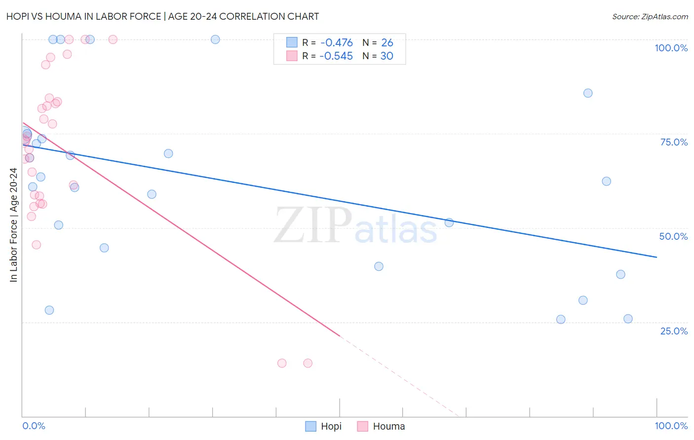 Hopi vs Houma In Labor Force | Age 20-24