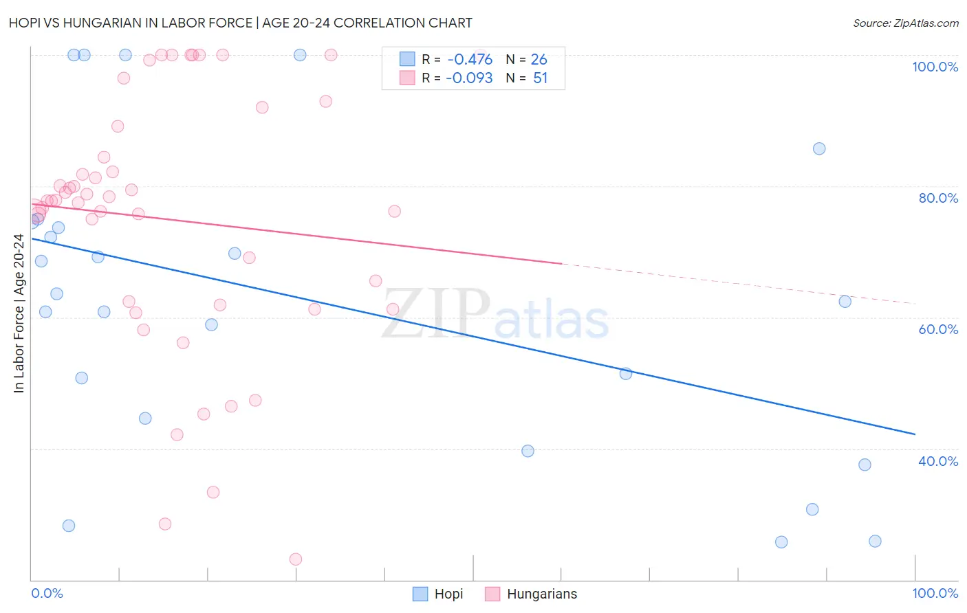 Hopi vs Hungarian In Labor Force | Age 20-24
