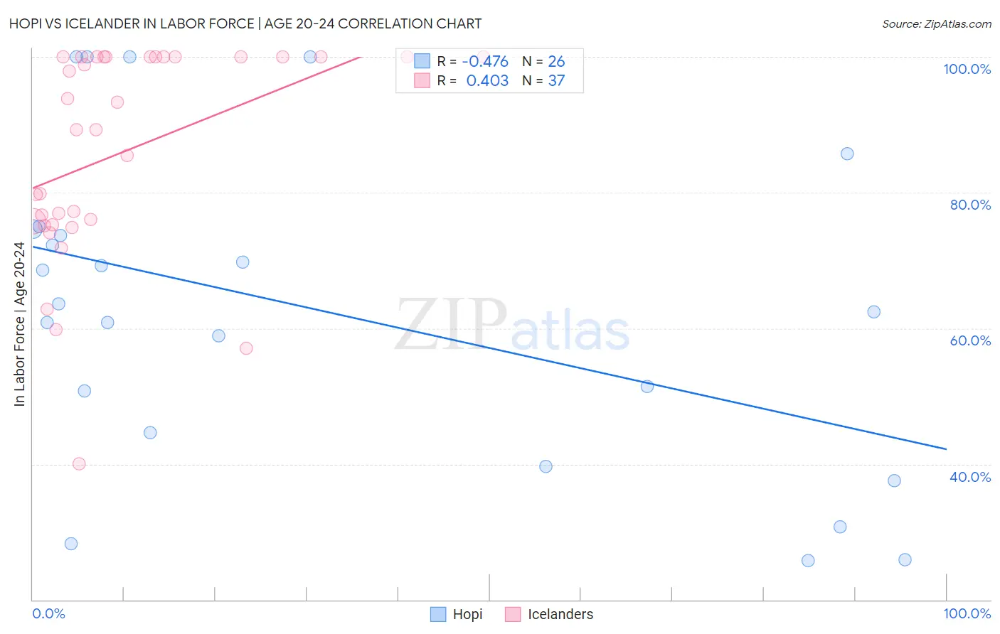 Hopi vs Icelander In Labor Force | Age 20-24