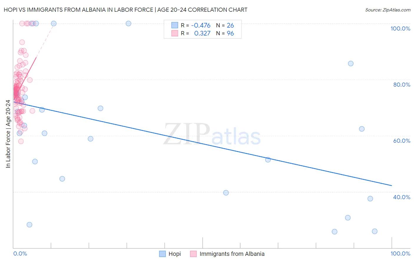 Hopi vs Immigrants from Albania In Labor Force | Age 20-24