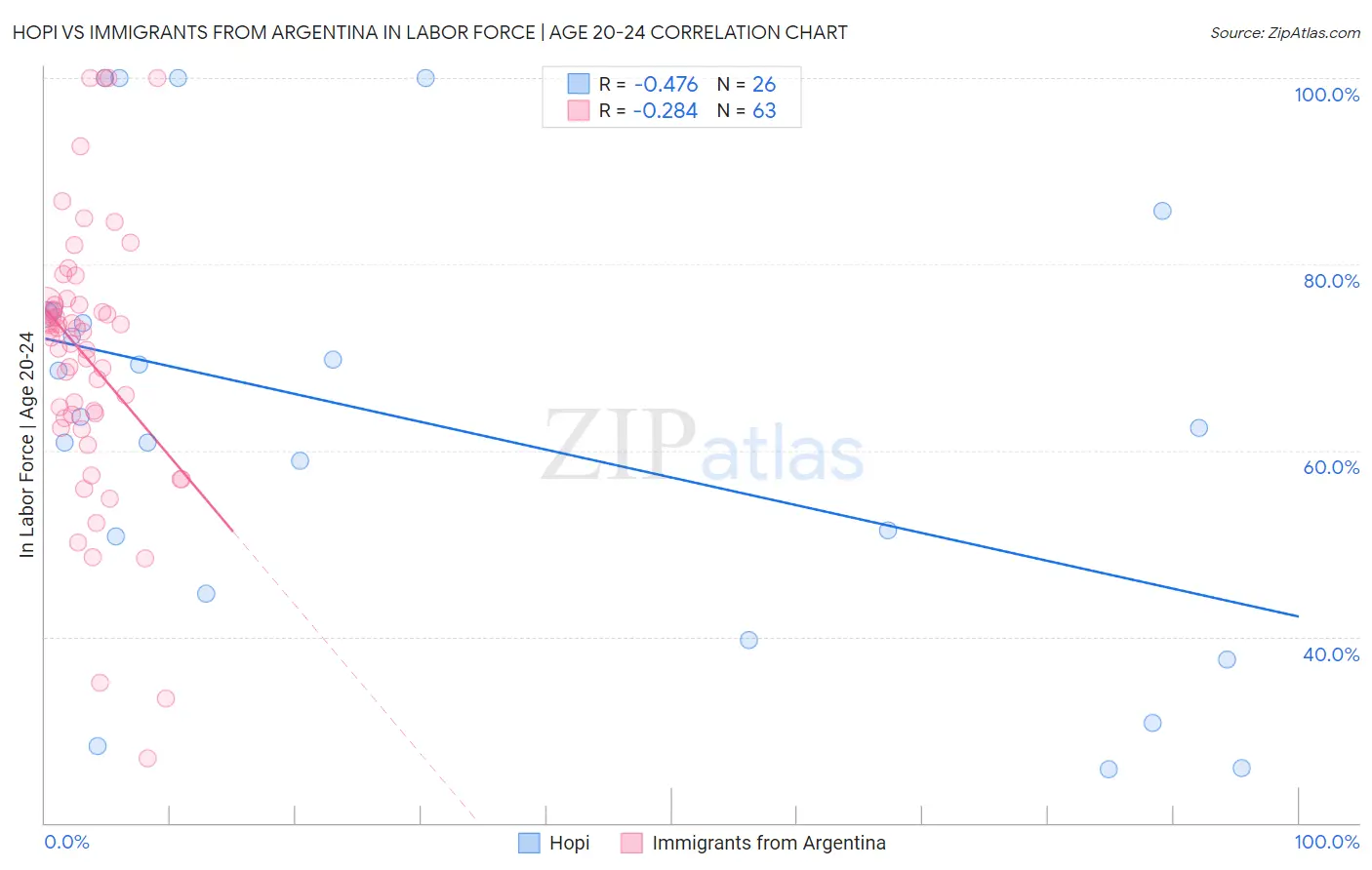 Hopi vs Immigrants from Argentina In Labor Force | Age 20-24