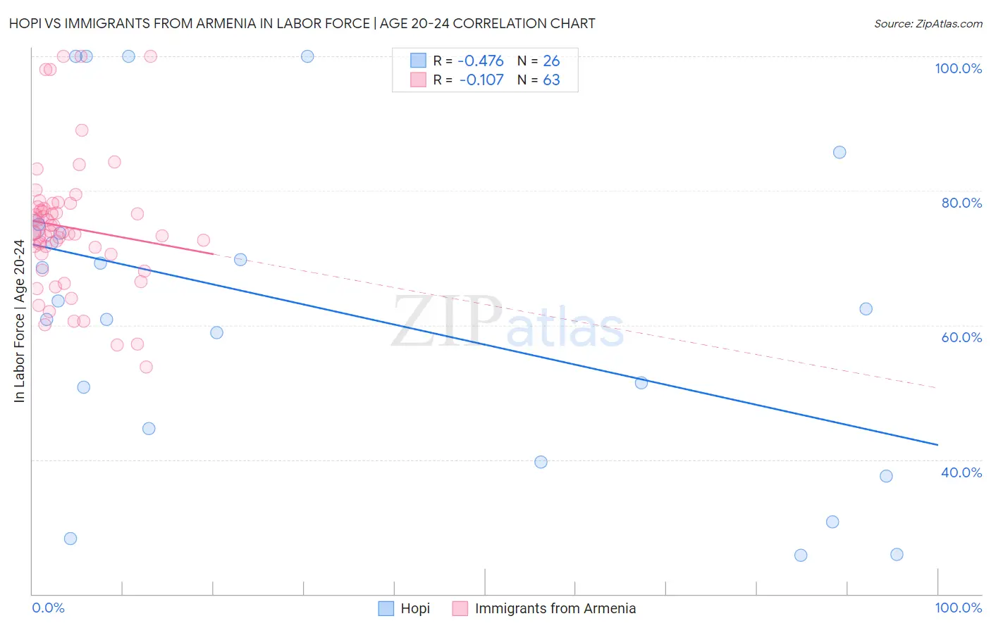 Hopi vs Immigrants from Armenia In Labor Force | Age 20-24