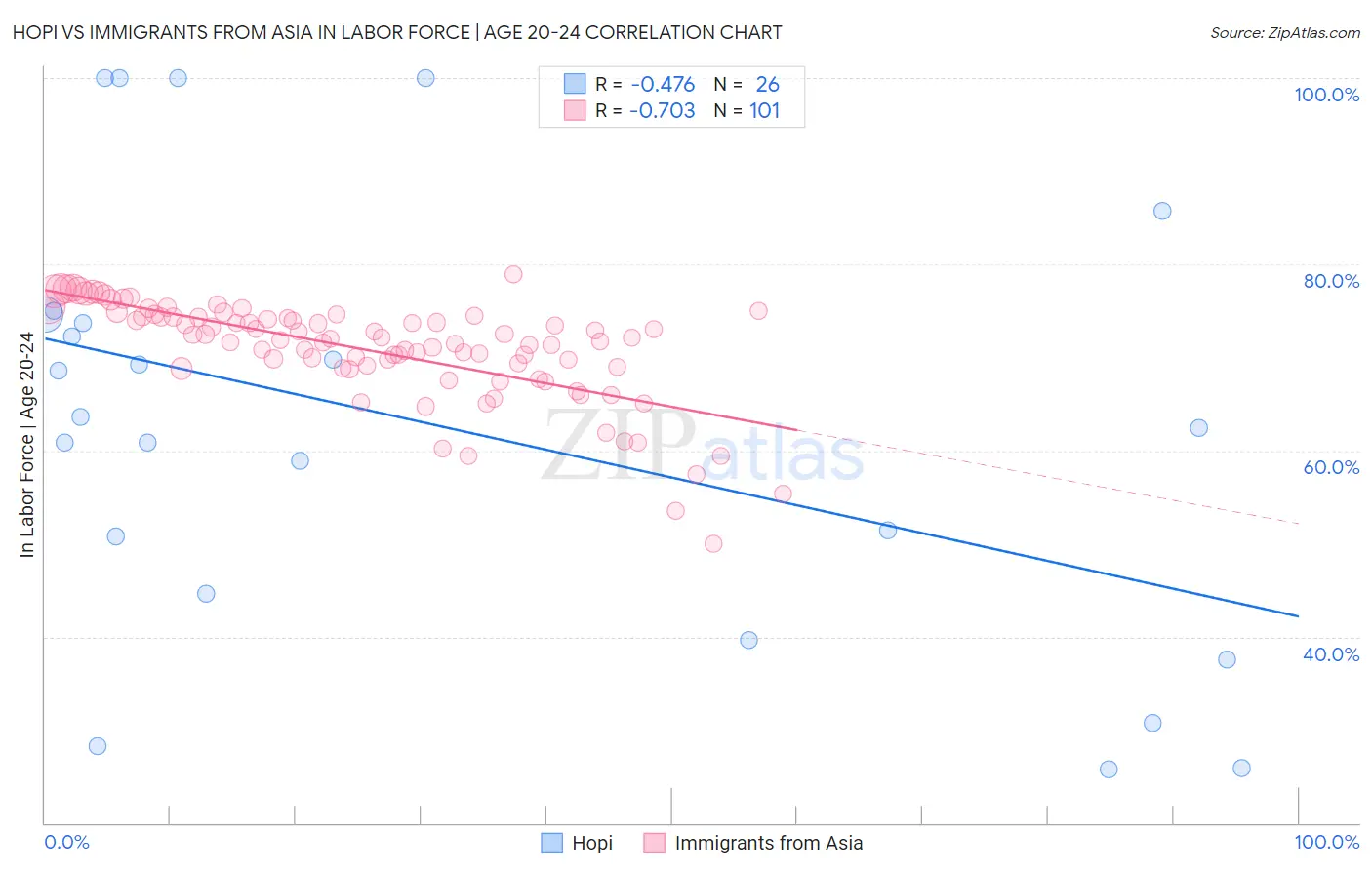 Hopi vs Immigrants from Asia In Labor Force | Age 20-24