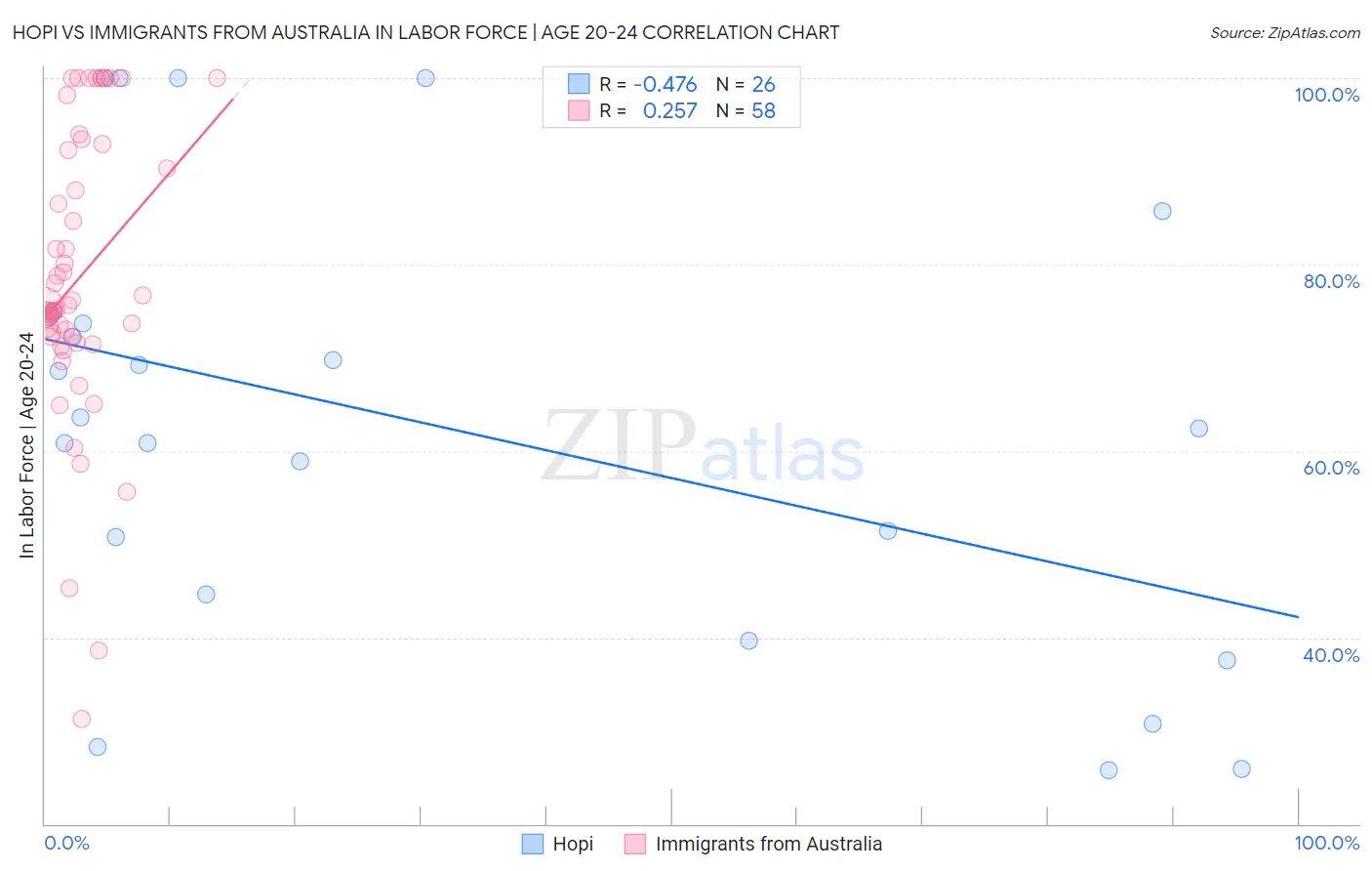 Hopi vs Immigrants from Australia In Labor Force | Age 20-24