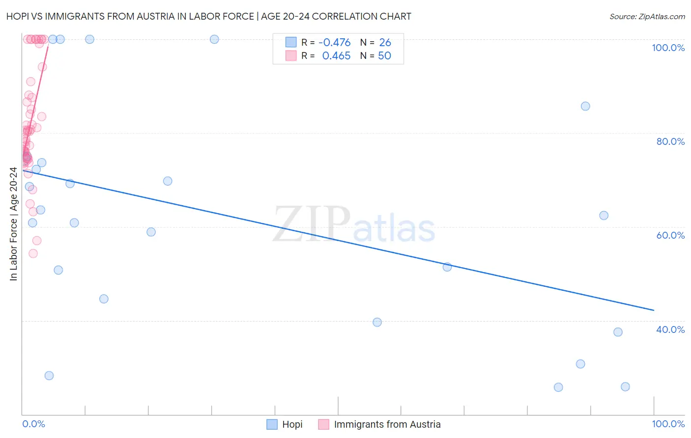 Hopi vs Immigrants from Austria In Labor Force | Age 20-24
