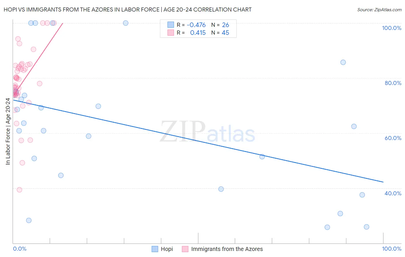 Hopi vs Immigrants from the Azores In Labor Force | Age 20-24