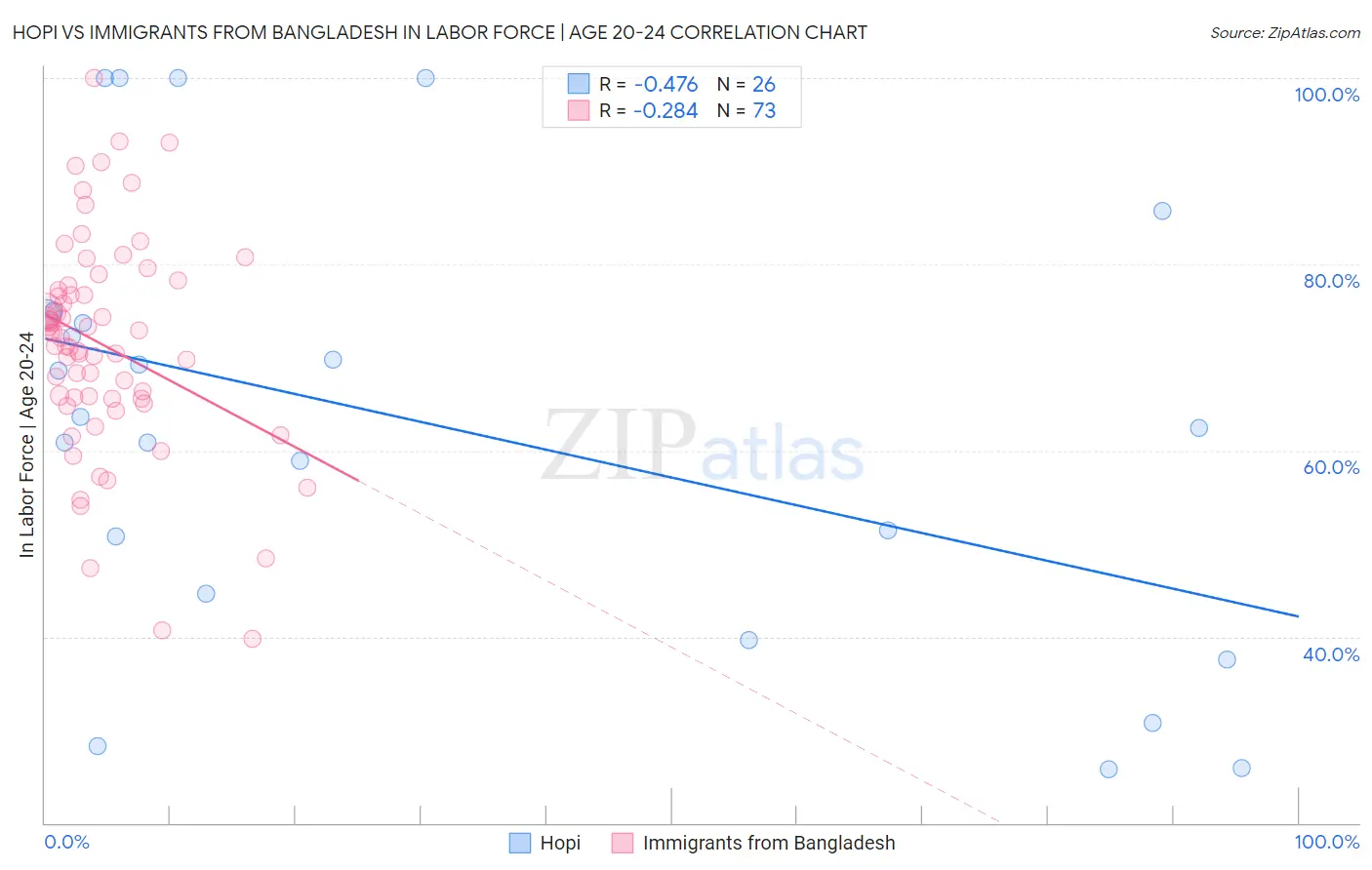 Hopi vs Immigrants from Bangladesh In Labor Force | Age 20-24