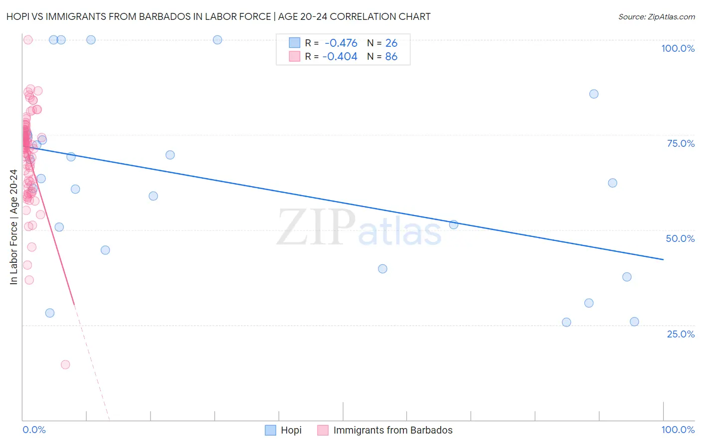 Hopi vs Immigrants from Barbados In Labor Force | Age 20-24