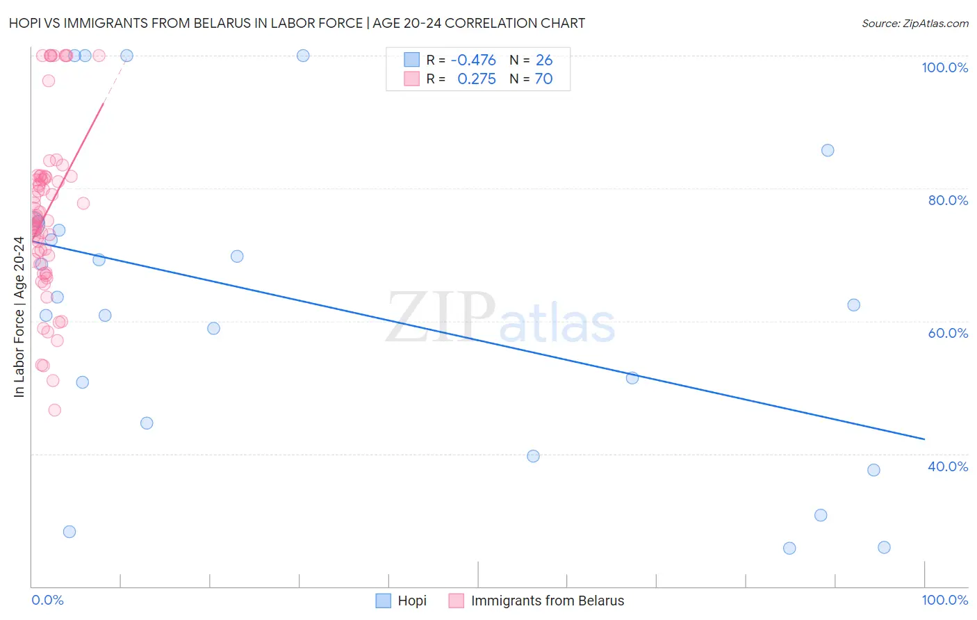 Hopi vs Immigrants from Belarus In Labor Force | Age 20-24