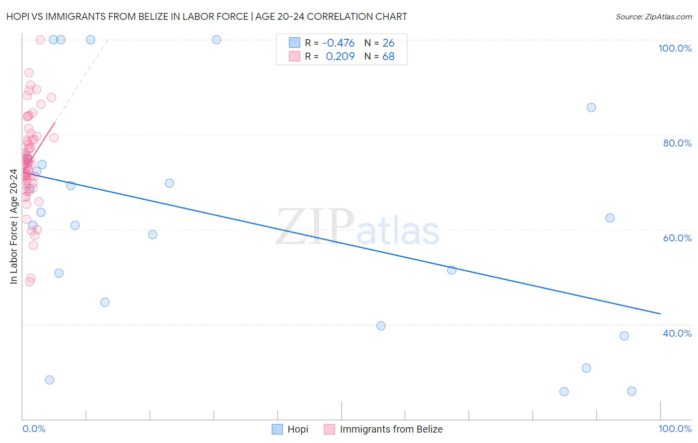 Hopi vs Immigrants from Belize In Labor Force | Age 20-24
