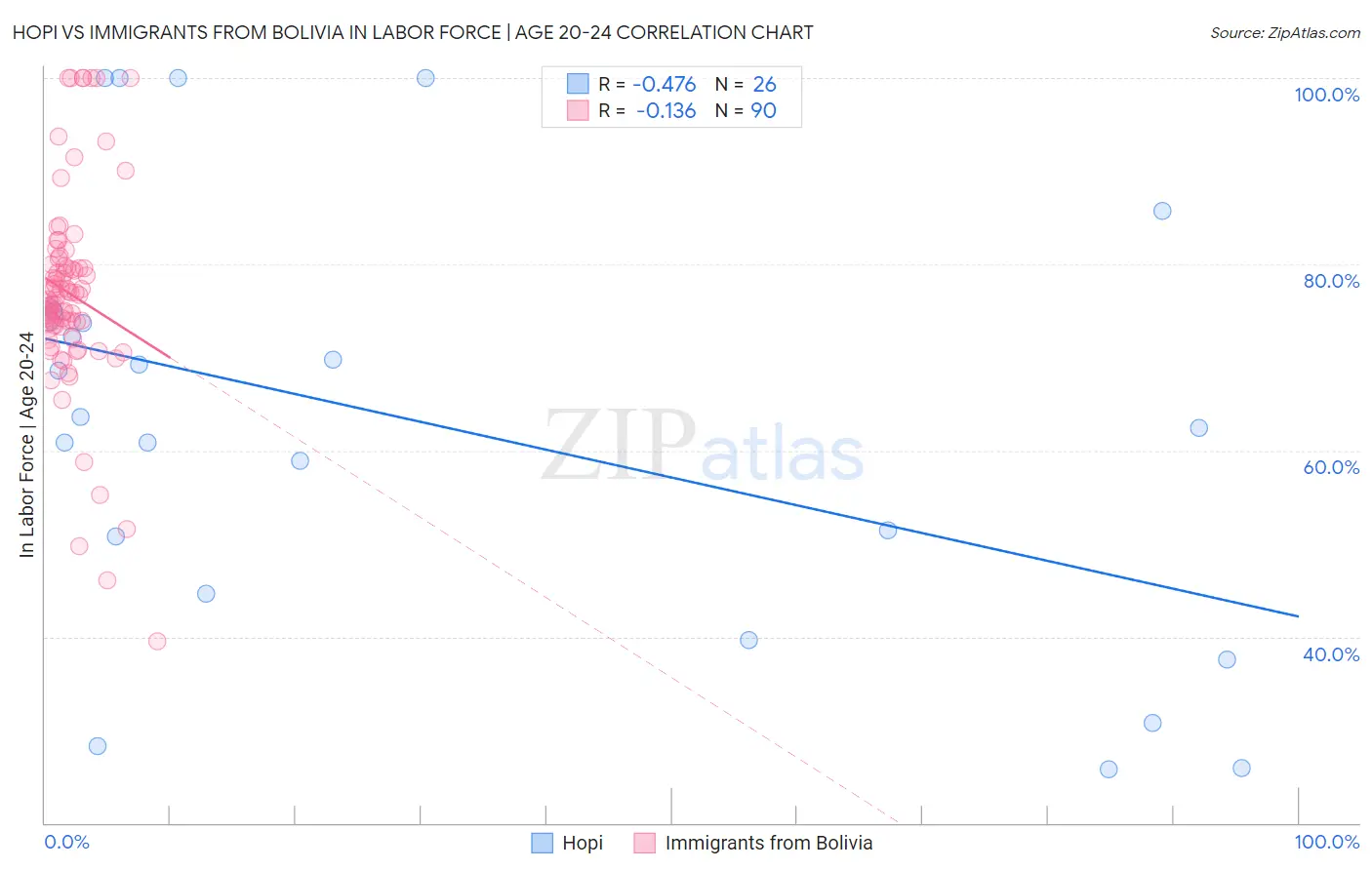 Hopi vs Immigrants from Bolivia In Labor Force | Age 20-24