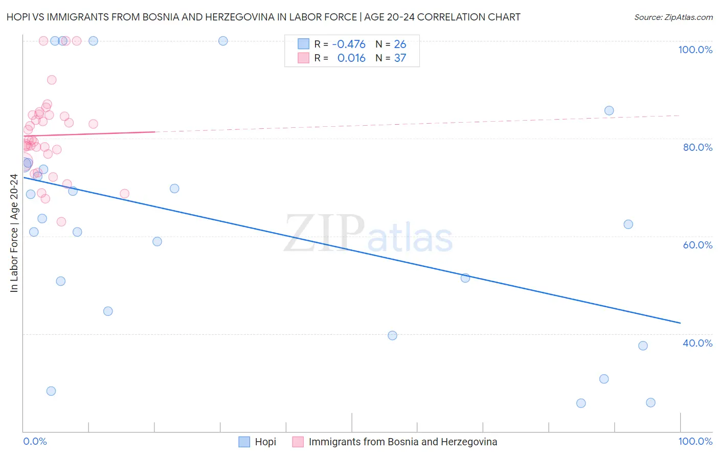 Hopi vs Immigrants from Bosnia and Herzegovina In Labor Force | Age 20-24