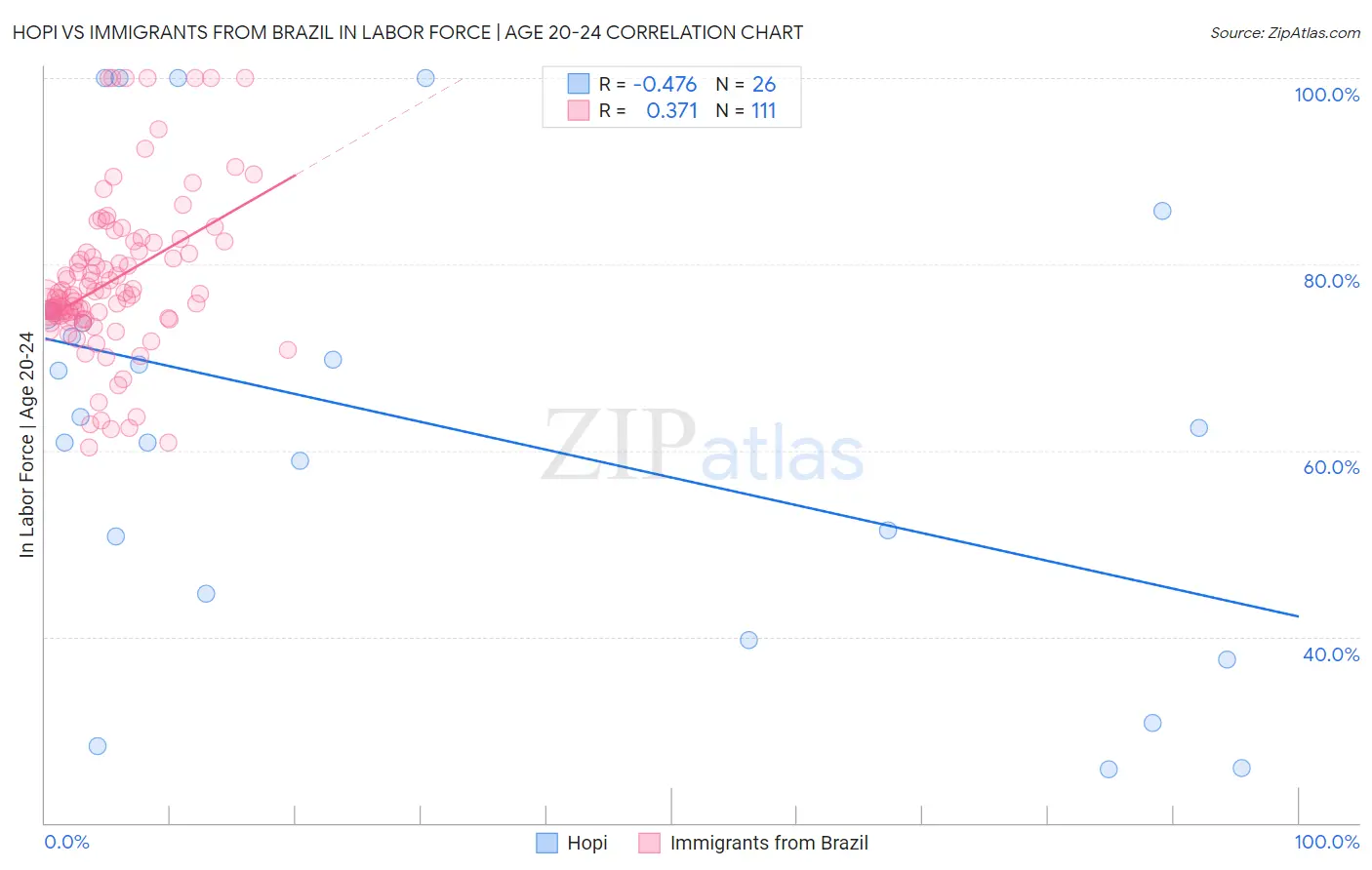 Hopi vs Immigrants from Brazil In Labor Force | Age 20-24