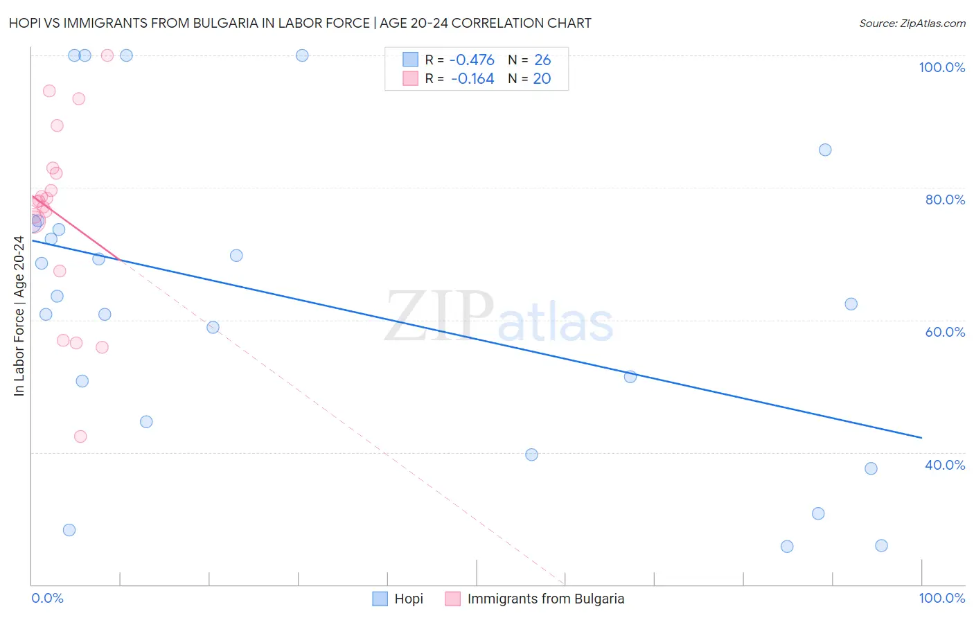 Hopi vs Immigrants from Bulgaria In Labor Force | Age 20-24