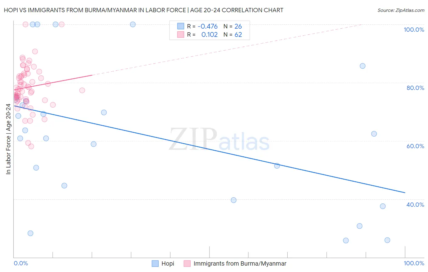 Hopi vs Immigrants from Burma/Myanmar In Labor Force | Age 20-24