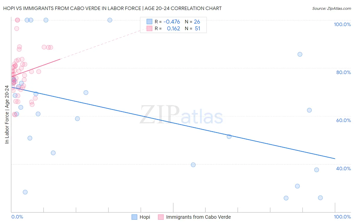Hopi vs Immigrants from Cabo Verde In Labor Force | Age 20-24