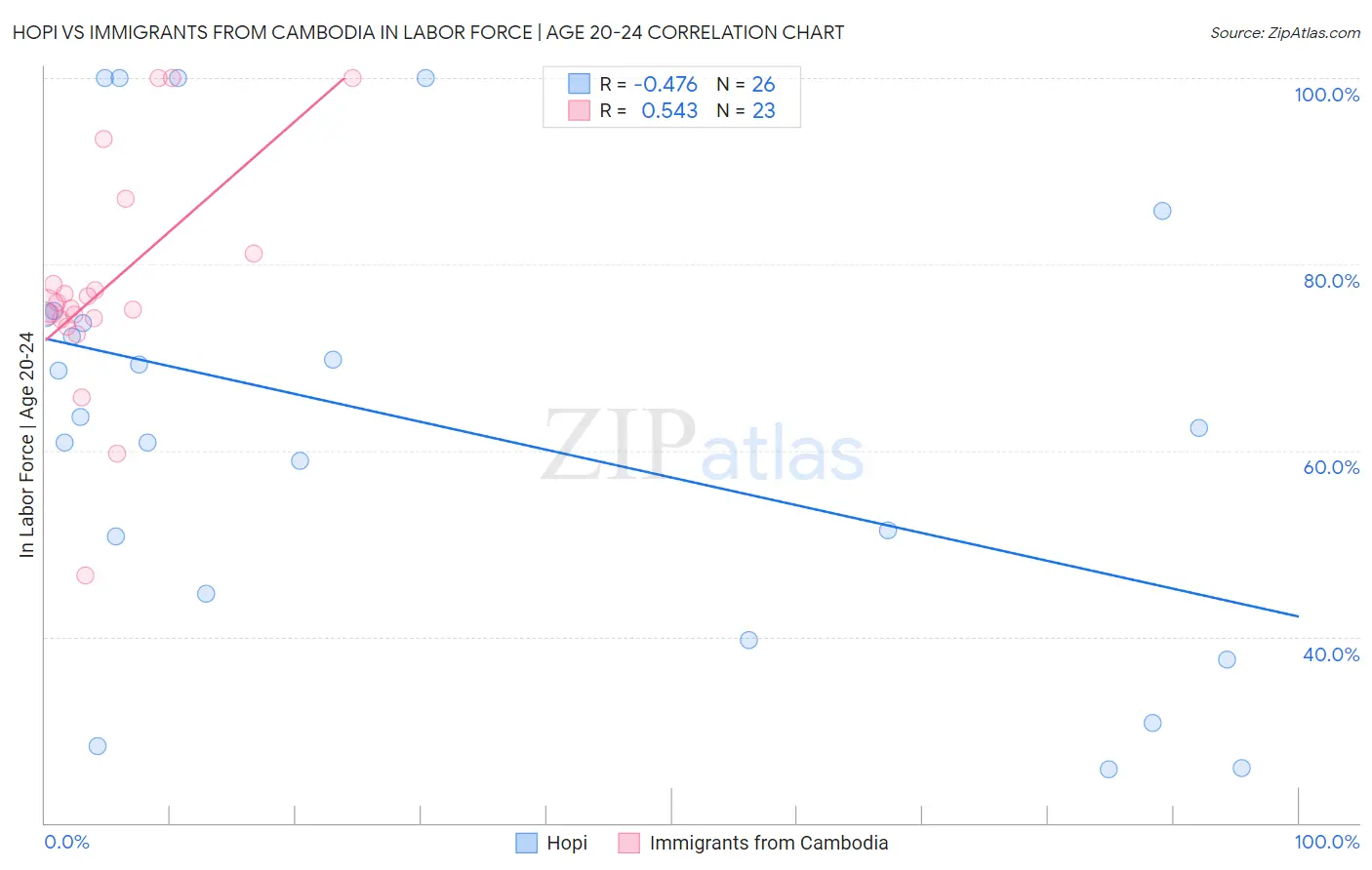 Hopi vs Immigrants from Cambodia In Labor Force | Age 20-24