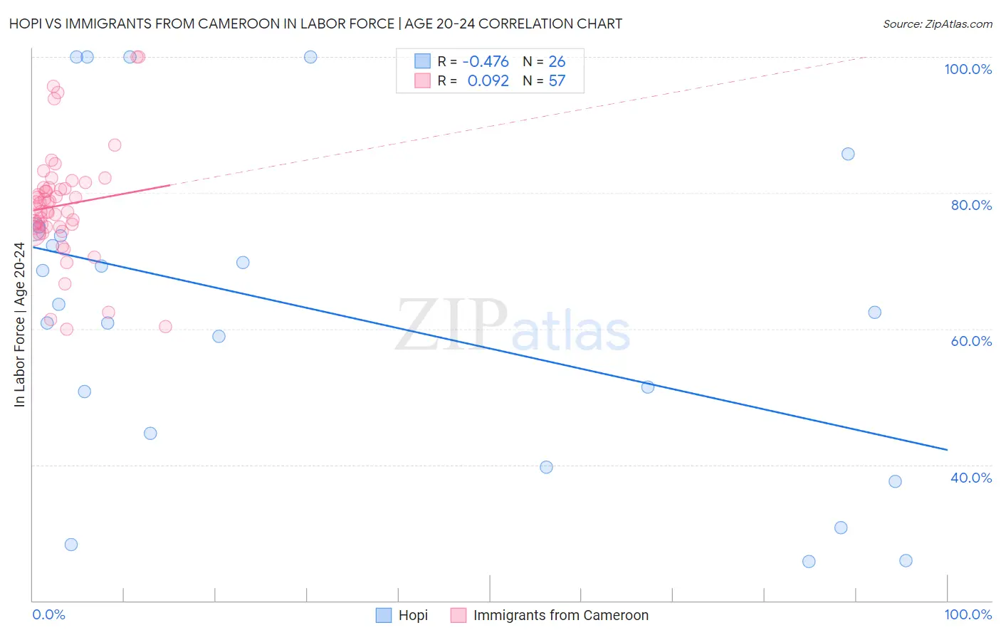 Hopi vs Immigrants from Cameroon In Labor Force | Age 20-24