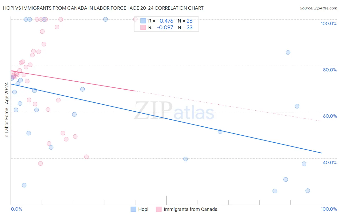 Hopi vs Immigrants from Canada In Labor Force | Age 20-24