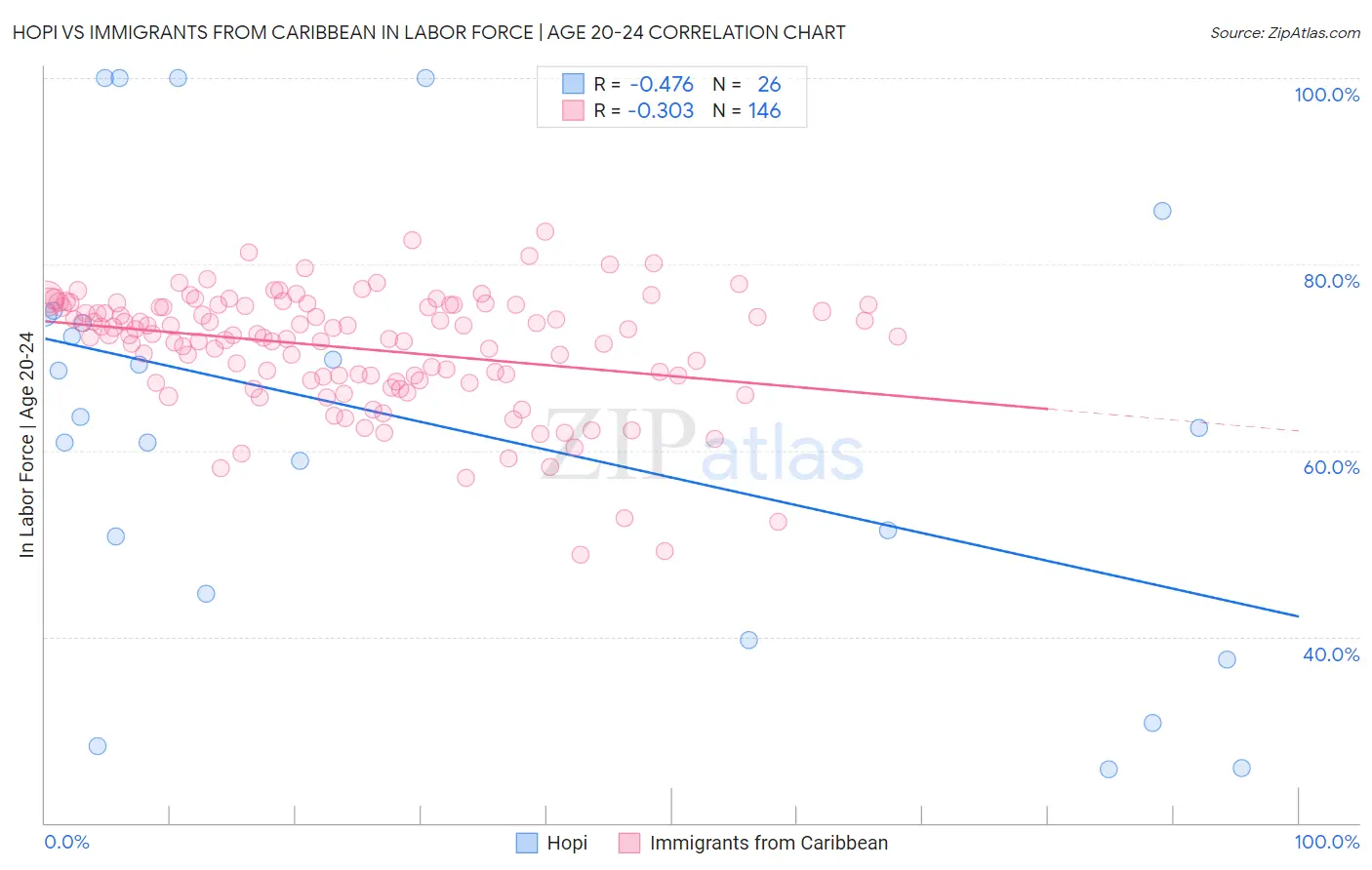 Hopi vs Immigrants from Caribbean In Labor Force | Age 20-24