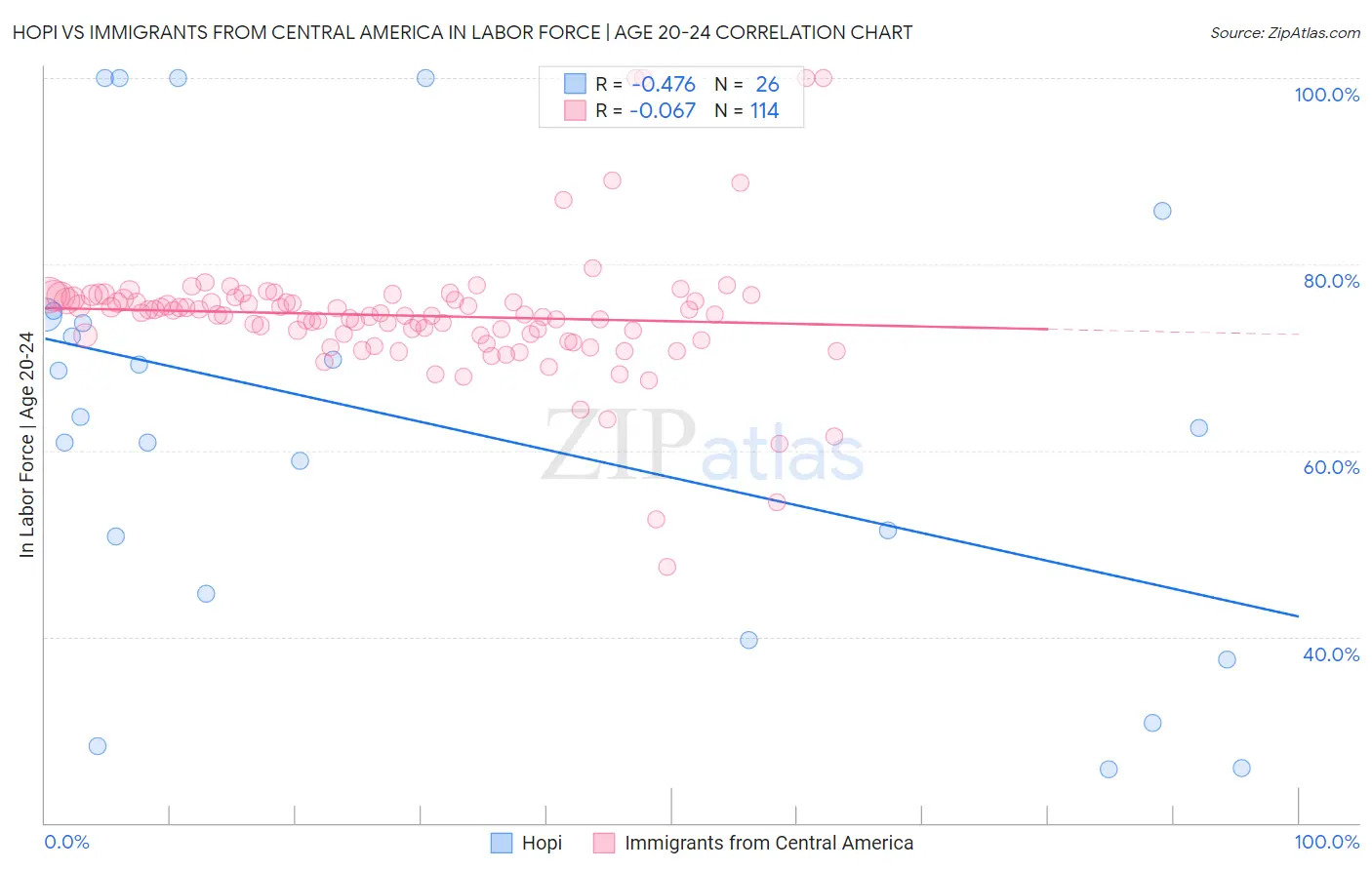Hopi vs Immigrants from Central America In Labor Force | Age 20-24