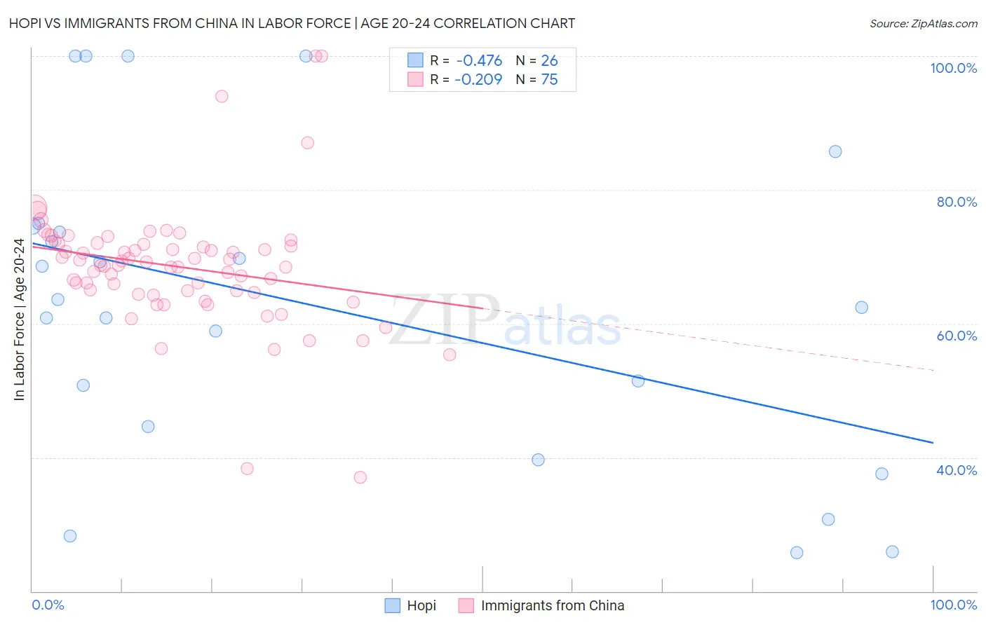 Hopi vs Immigrants from China In Labor Force | Age 20-24