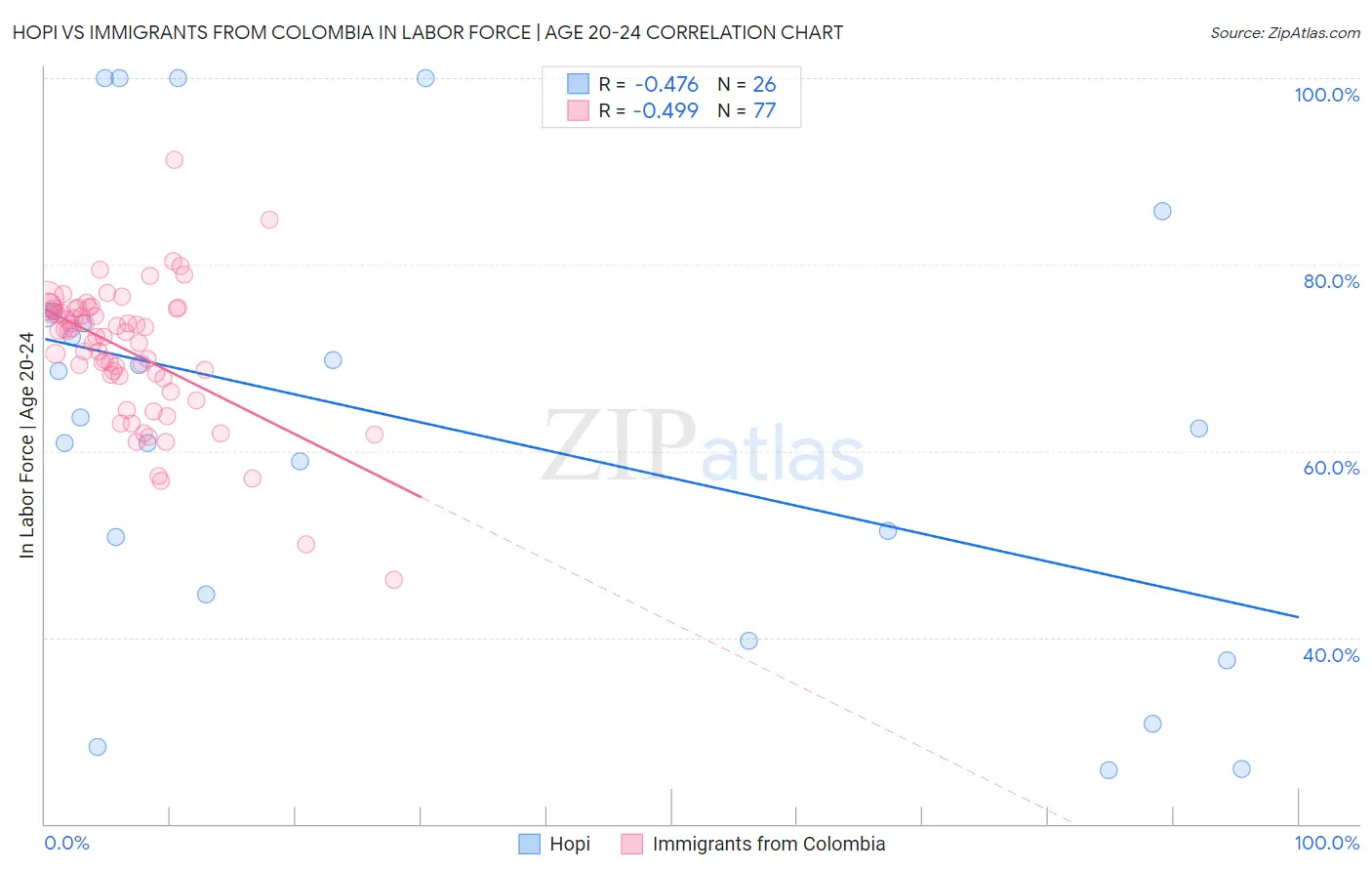Hopi vs Immigrants from Colombia In Labor Force | Age 20-24