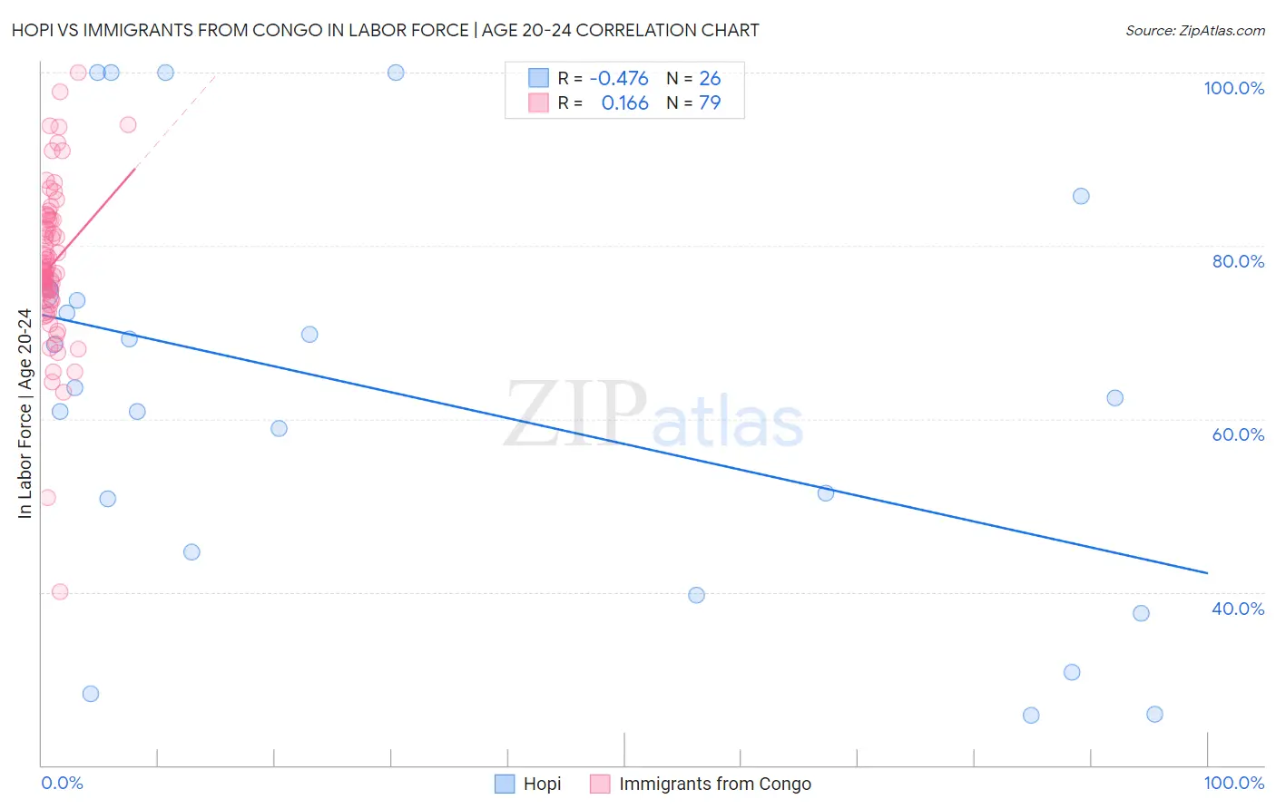 Hopi vs Immigrants from Congo In Labor Force | Age 20-24