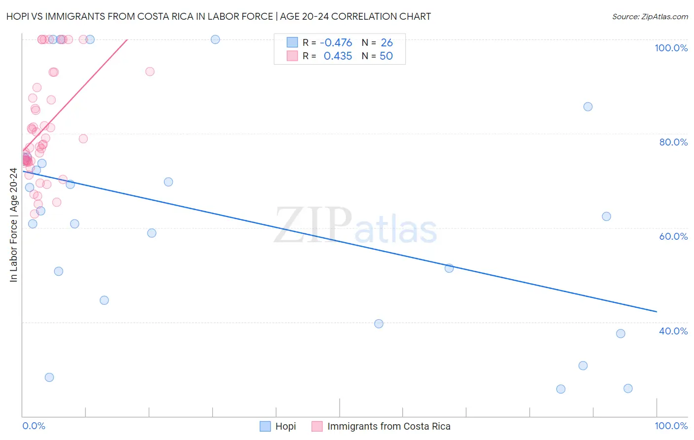 Hopi vs Immigrants from Costa Rica In Labor Force | Age 20-24