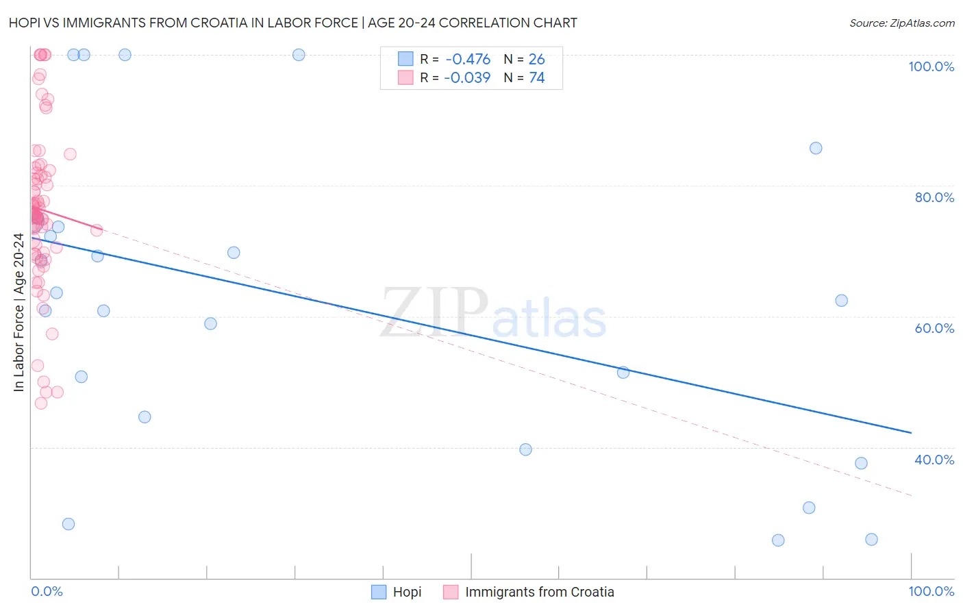 Hopi vs Immigrants from Croatia In Labor Force | Age 20-24