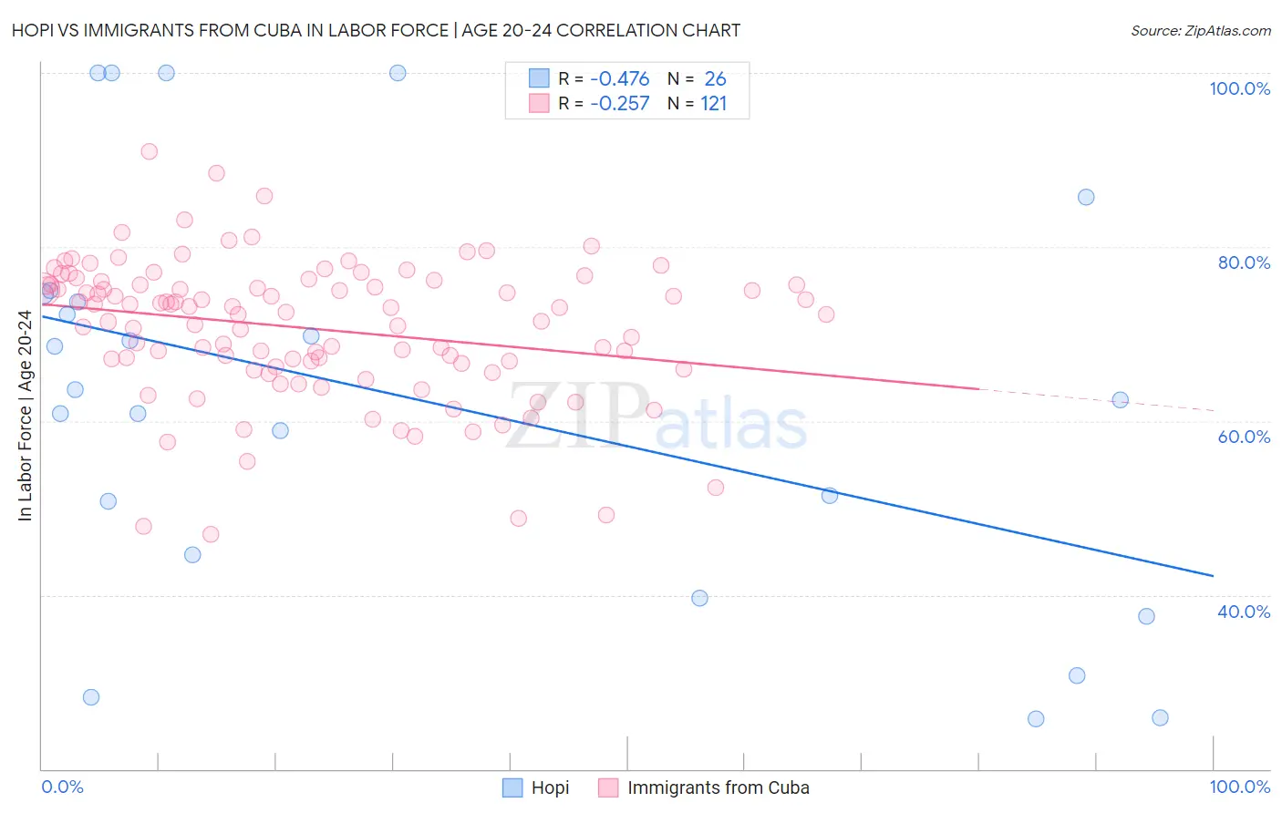 Hopi vs Immigrants from Cuba In Labor Force | Age 20-24