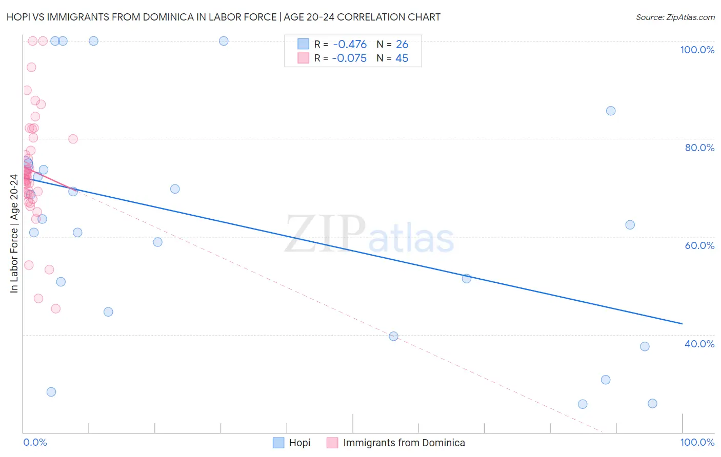 Hopi vs Immigrants from Dominica In Labor Force | Age 20-24