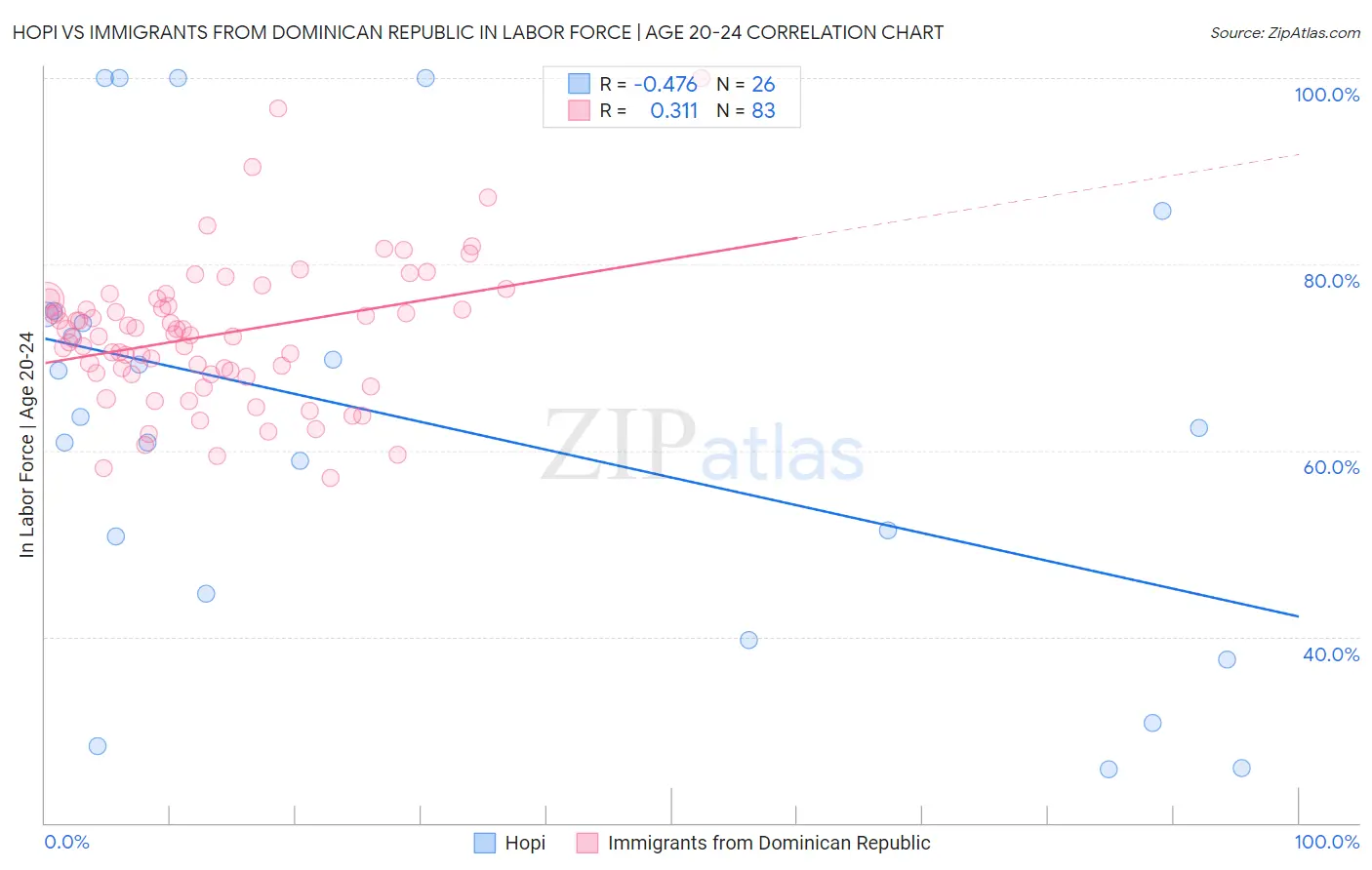 Hopi vs Immigrants from Dominican Republic In Labor Force | Age 20-24