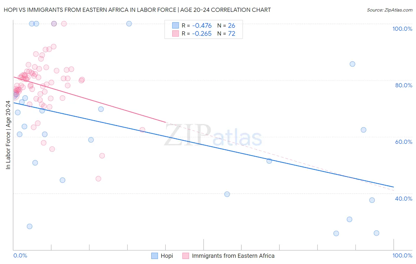 Hopi vs Immigrants from Eastern Africa In Labor Force | Age 20-24