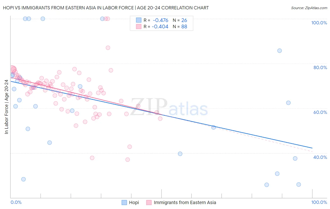 Hopi vs Immigrants from Eastern Asia In Labor Force | Age 20-24