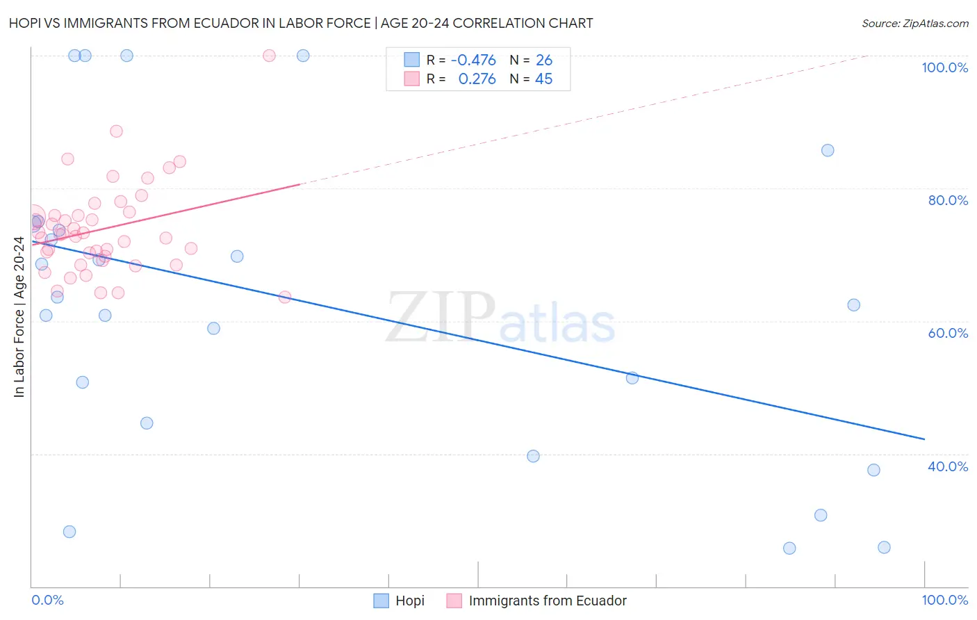 Hopi vs Immigrants from Ecuador In Labor Force | Age 20-24