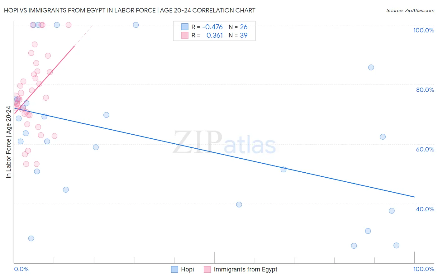 Hopi vs Immigrants from Egypt In Labor Force | Age 20-24