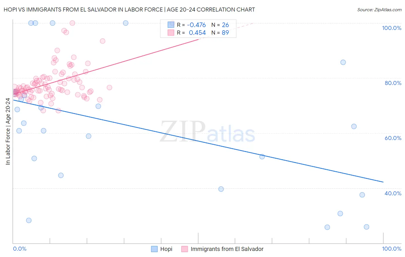Hopi vs Immigrants from El Salvador In Labor Force | Age 20-24