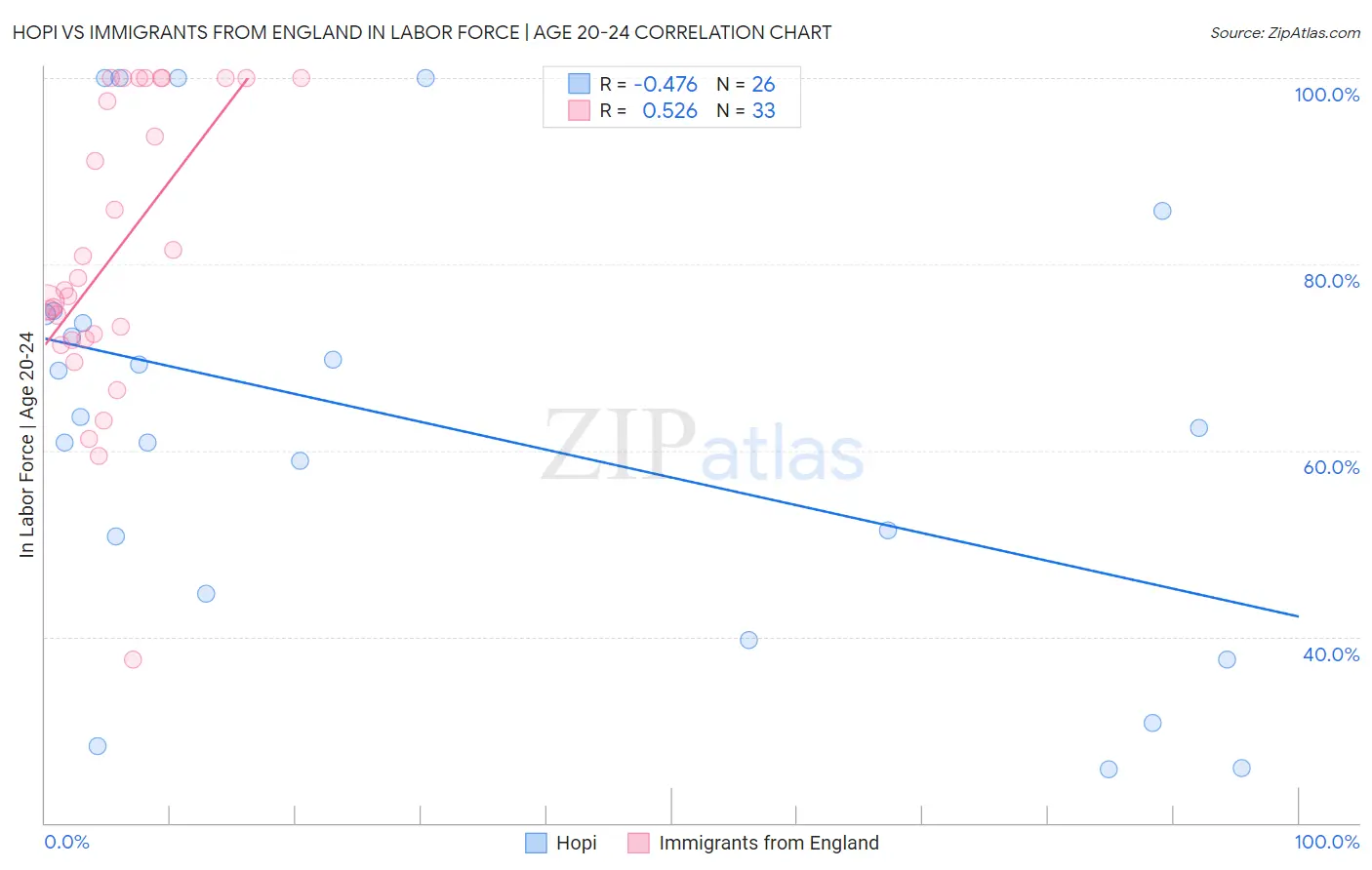 Hopi vs Immigrants from England In Labor Force | Age 20-24