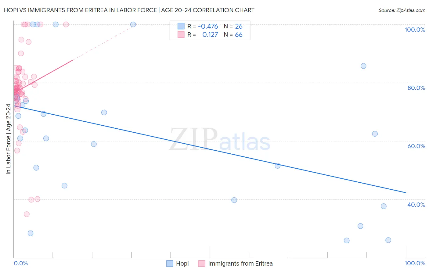 Hopi vs Immigrants from Eritrea In Labor Force | Age 20-24
