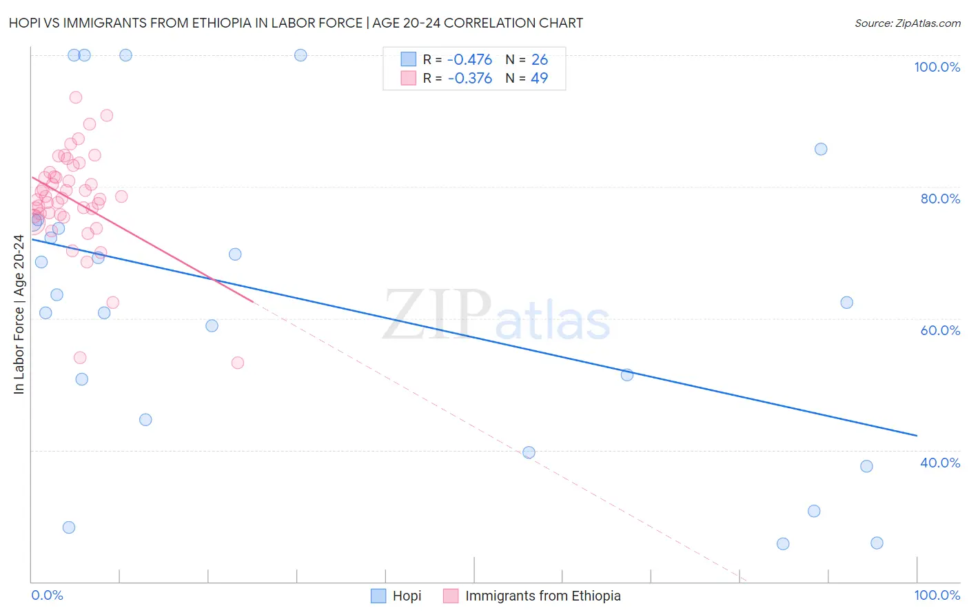 Hopi vs Immigrants from Ethiopia In Labor Force | Age 20-24