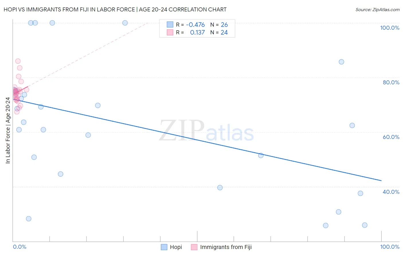Hopi vs Immigrants from Fiji In Labor Force | Age 20-24