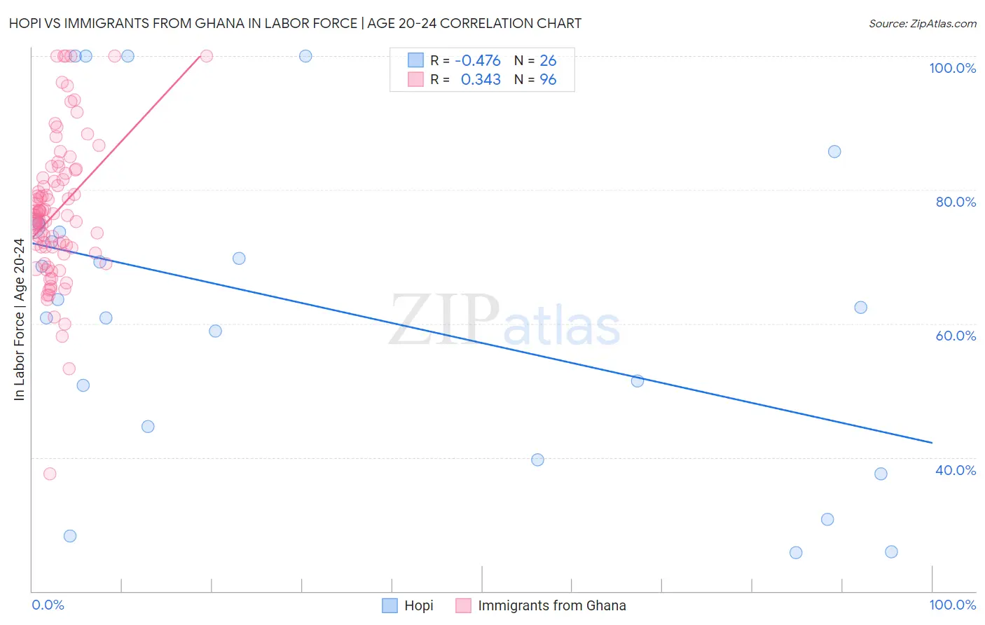 Hopi vs Immigrants from Ghana In Labor Force | Age 20-24
