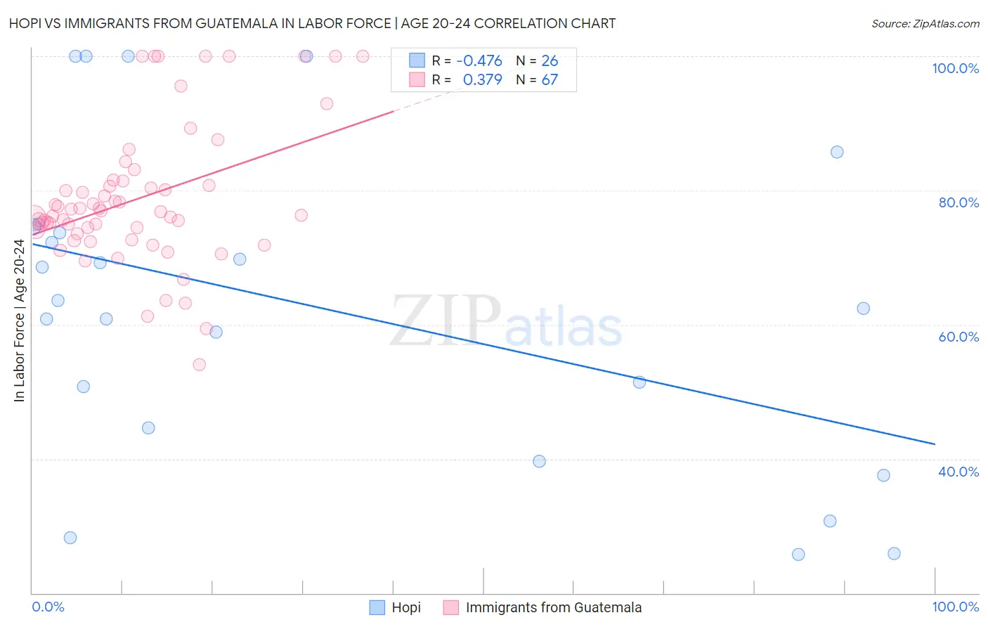 Hopi vs Immigrants from Guatemala In Labor Force | Age 20-24