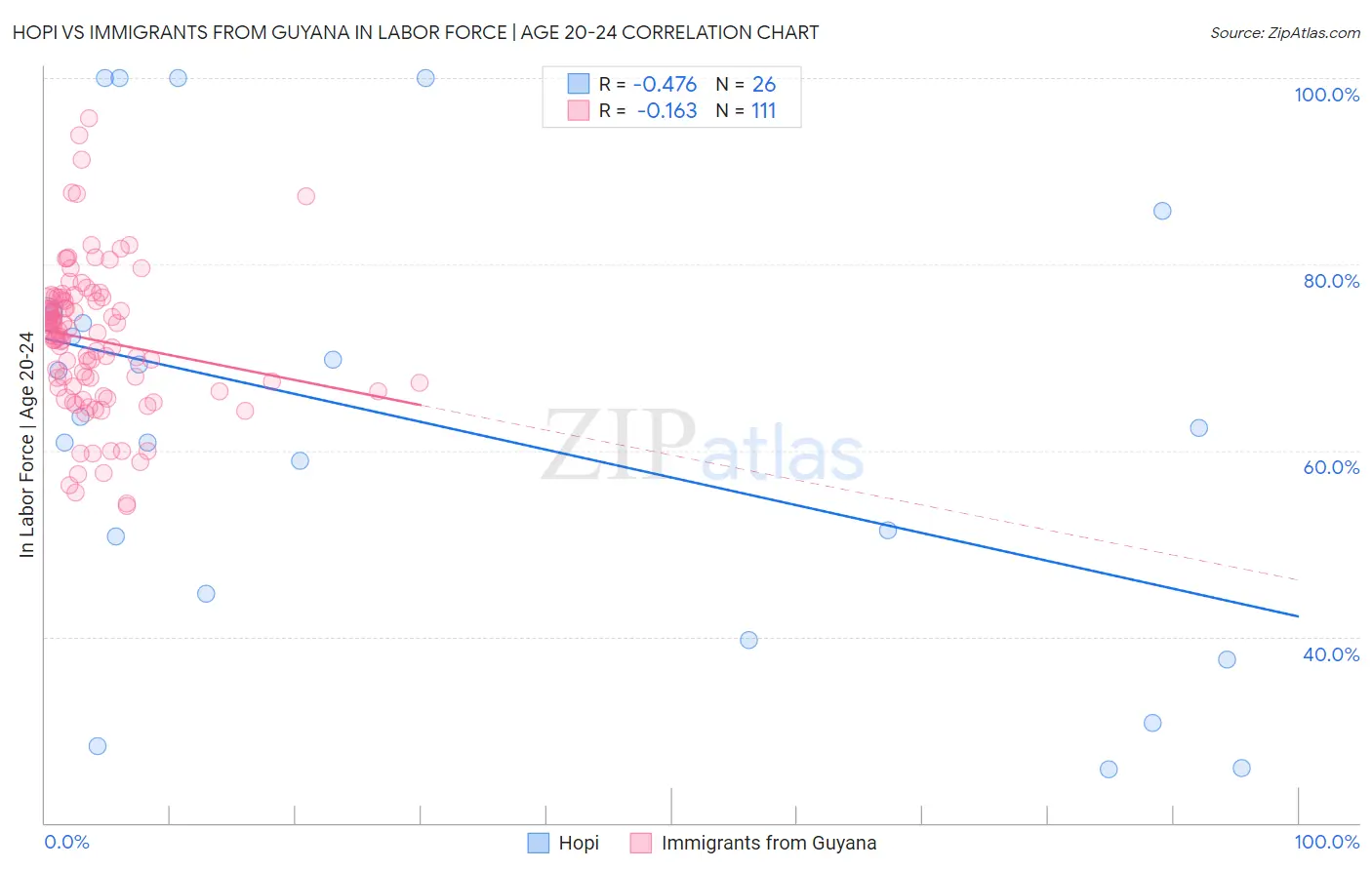 Hopi vs Immigrants from Guyana In Labor Force | Age 20-24