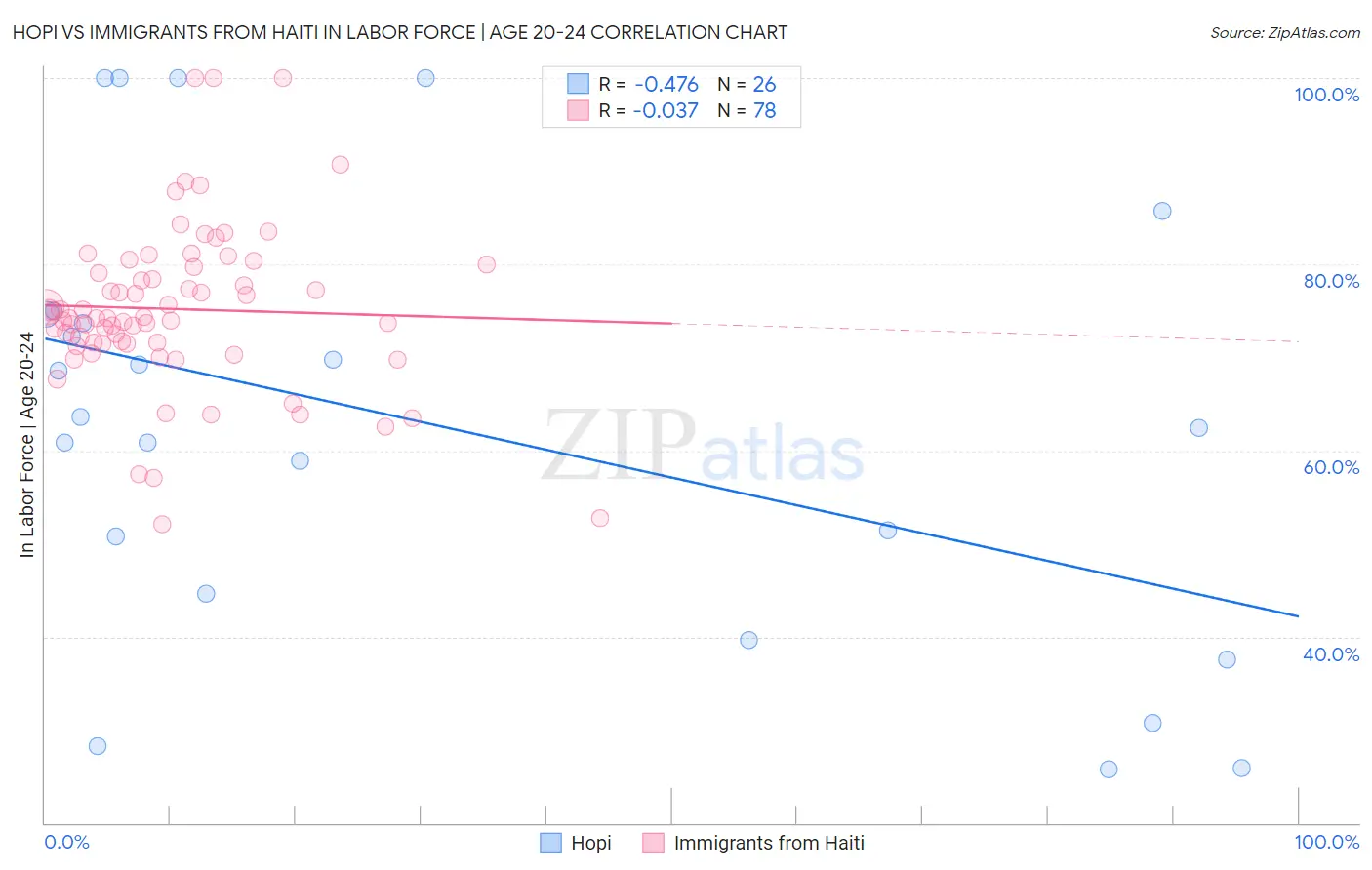 Hopi vs Immigrants from Haiti In Labor Force | Age 20-24