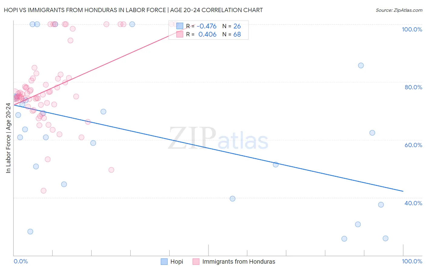 Hopi vs Immigrants from Honduras In Labor Force | Age 20-24
