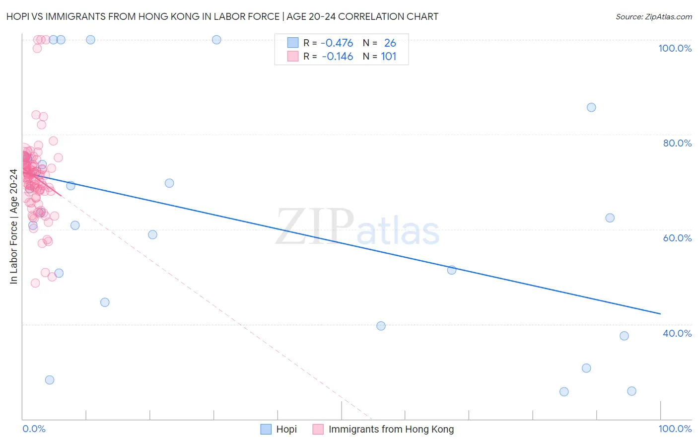 Hopi vs Immigrants from Hong Kong In Labor Force | Age 20-24