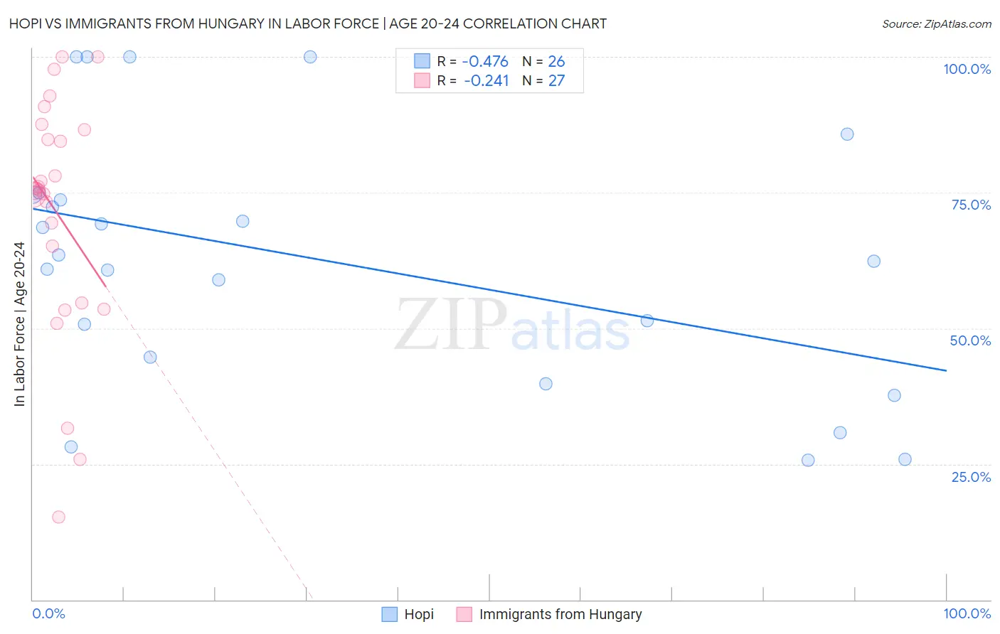 Hopi vs Immigrants from Hungary In Labor Force | Age 20-24