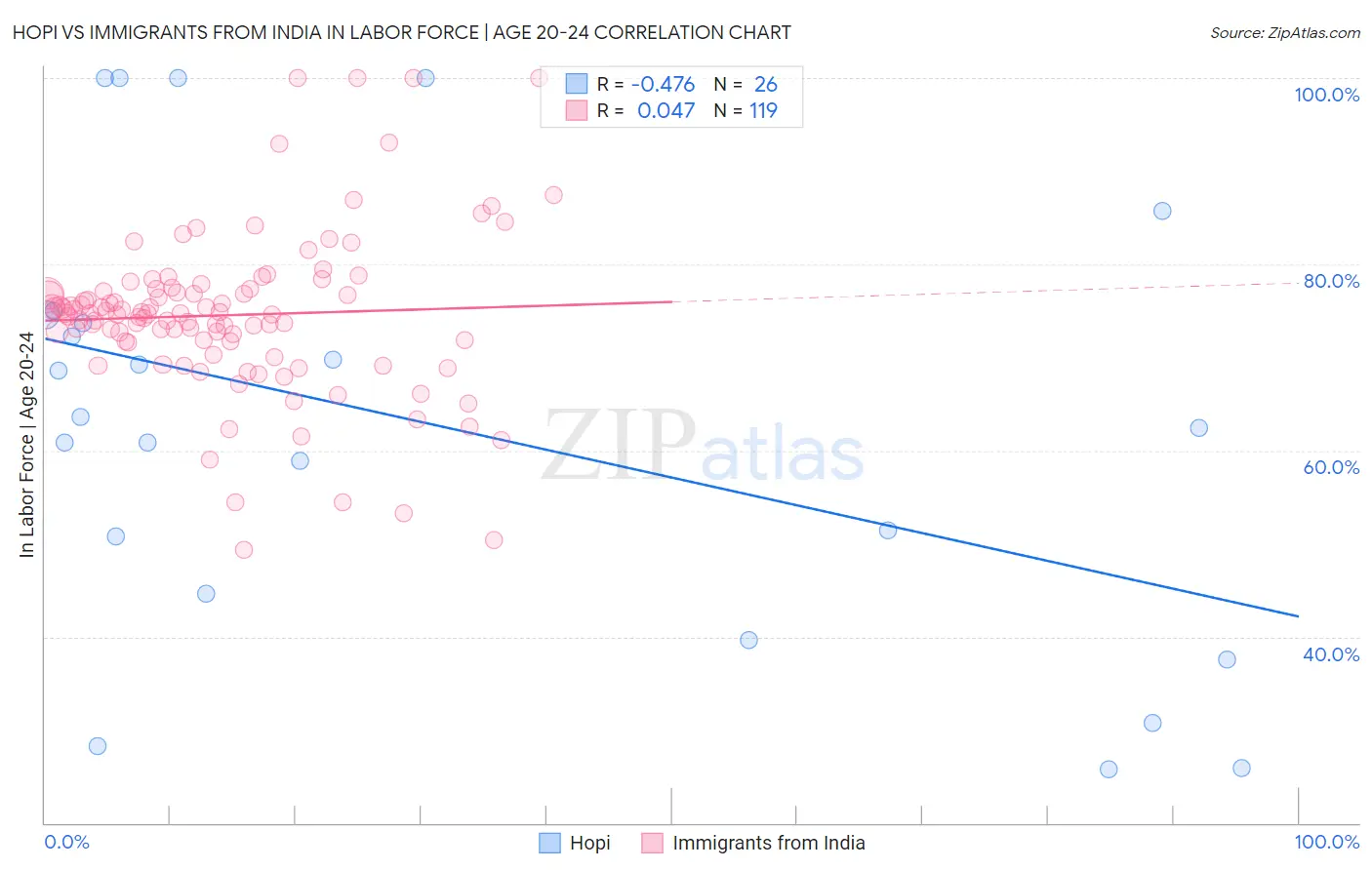 Hopi vs Immigrants from India In Labor Force | Age 20-24